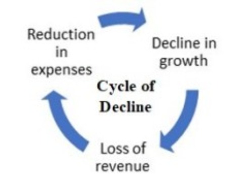 cycle of decline