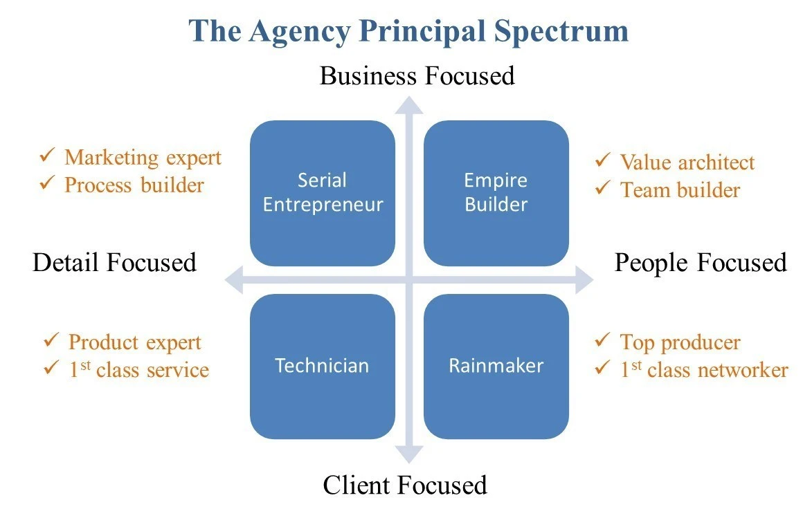 the agency principal spectrum