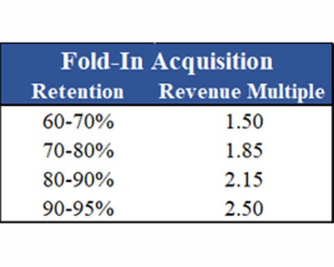 fold-in acquisition