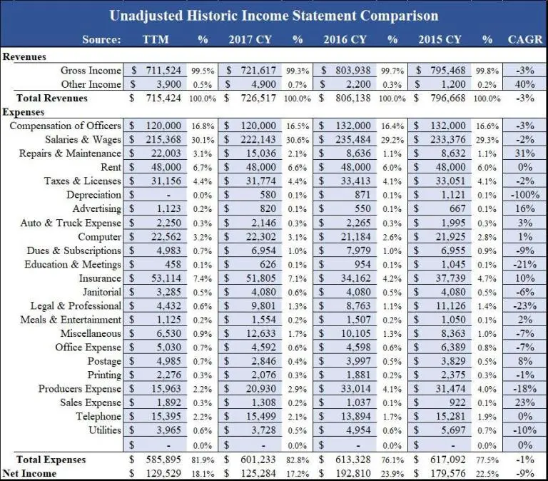 agency financial comparison