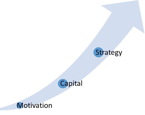 motivation capital strategy