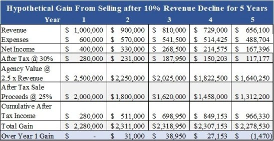 Agency value projection with revenue decline