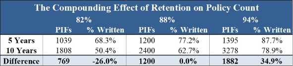 Policy Retention Agency Growth