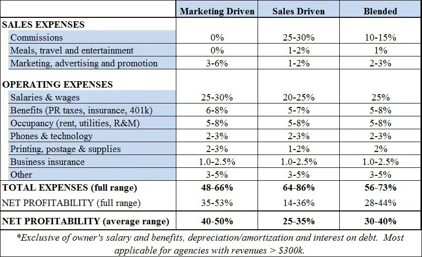 insurance agency financial modeling