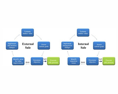 external sale vs internal sale