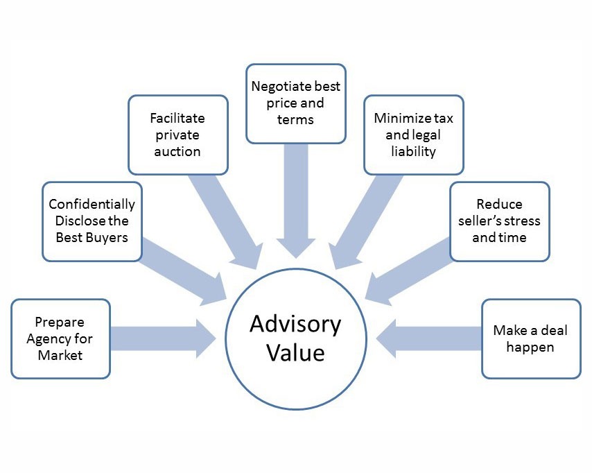 Value of M&amp;A Advisor in Selling an Insurance Agency