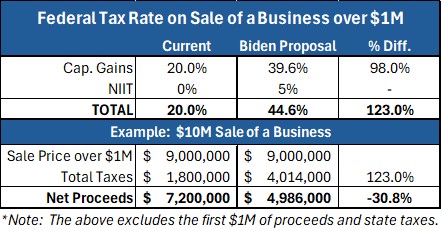 Taxes on sale of agency