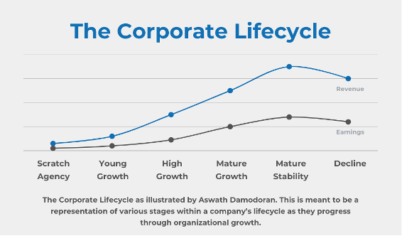The Corporate Lifecycle by Aswath Damodoran graphic