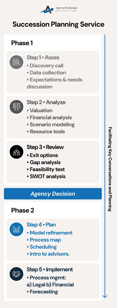 succession consulting services