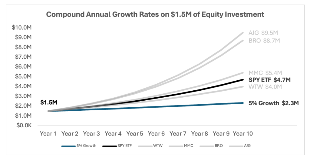 Compound Annual Growth Rates line graph 